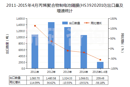 2011-2015年4月丙烯聚合物制電池隔膜(HS39202010)出口量及增速統(tǒng)計